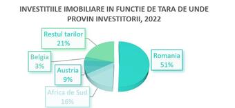 În 2022, capitalul românesc depășește pentru prima dată capitalul străin pe piața tranzacțiilor imobiliare