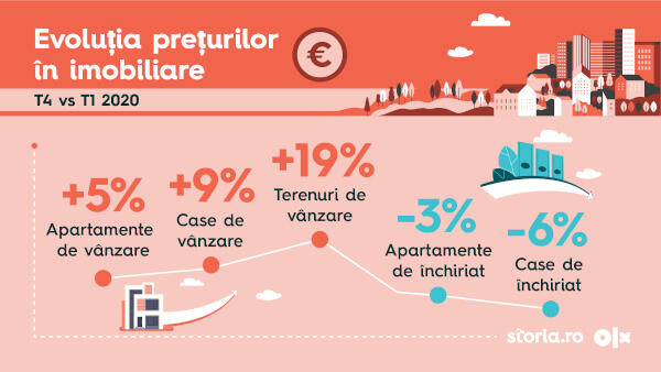 Impactul pandemiei asupra sectorului rezidențial din România, în 2020